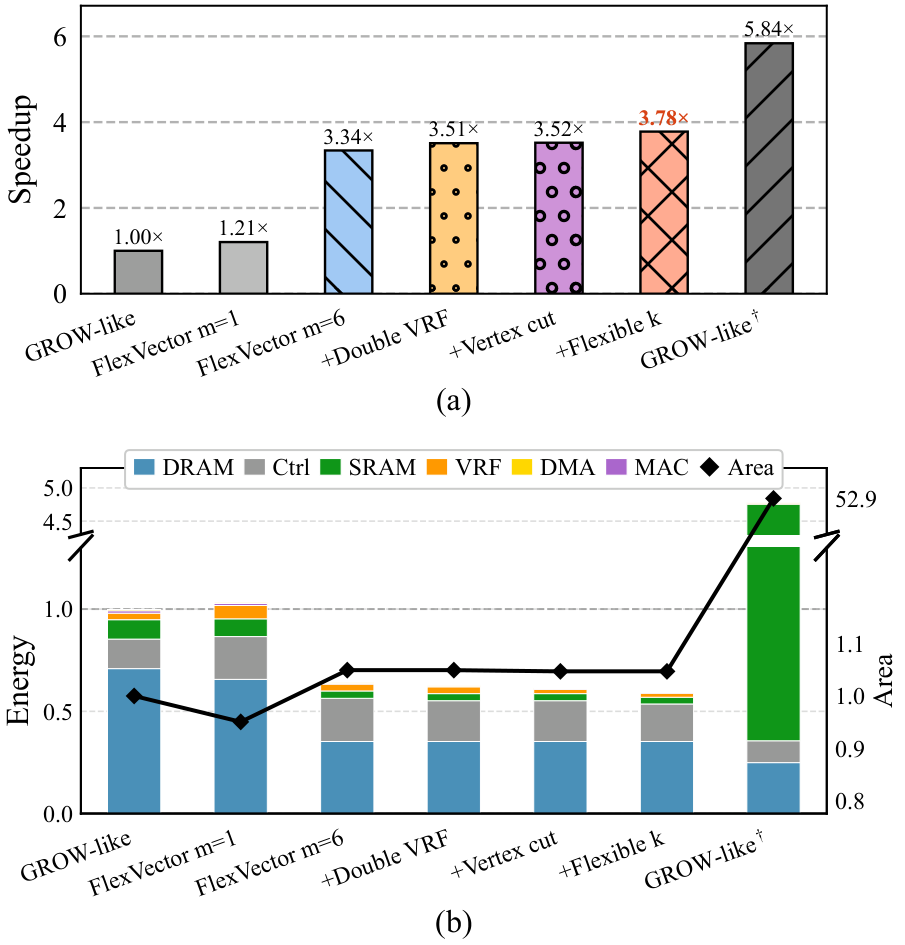 FlexVector: A SpMM Vector Processor with Flexible VRF for GCNs on Varying-Sparsity Graphs